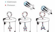 Experimente zum Selbermachen